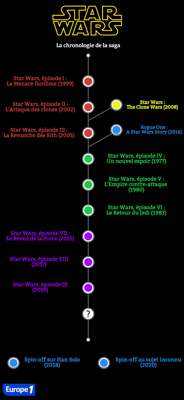 Film Star Wars Dans L Ordre Star Wars : la frise chronologique pour tout comprendre