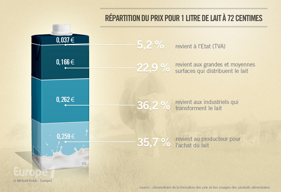À qui profite le prix du lait