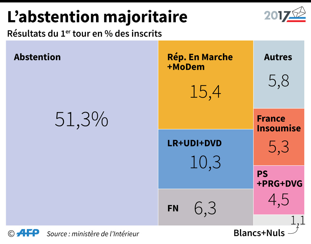 Quelle Heure Pour Les Résultats Du Premier Tour Législatives 2017 : l'abstention s'élève à 51,29% au premier tour
