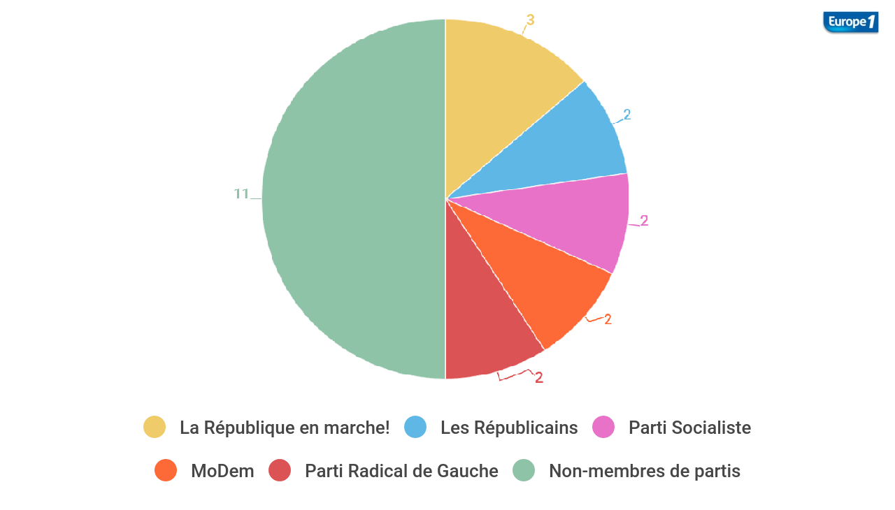Gouvernement d'Édouard Philippe : quel parti politique ...