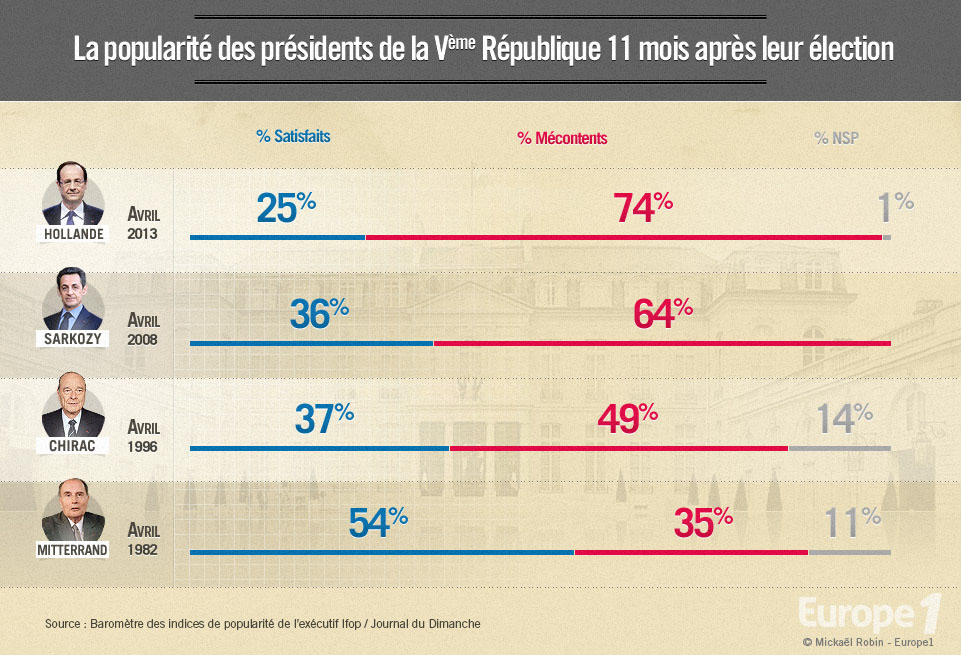 Le premier anniversaire des présidents