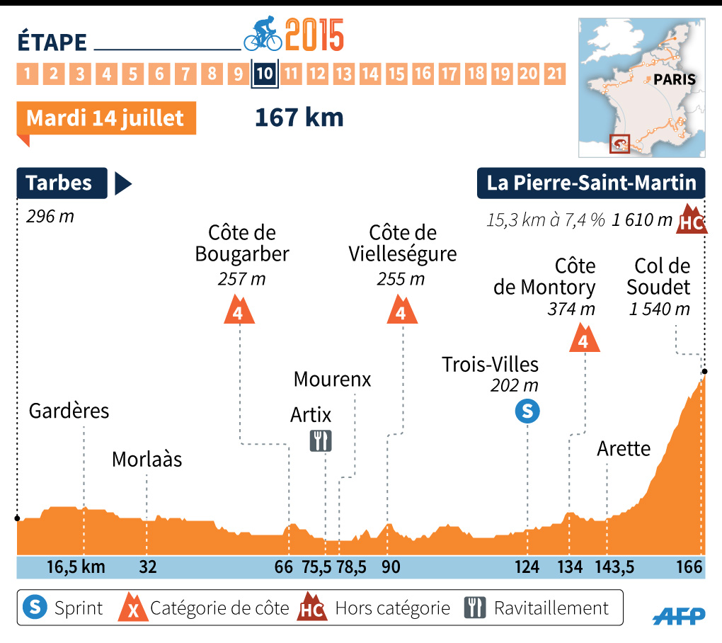 Quelle Etape Aujourd'hui Pour Le Tour De France Tour de France 2015 : découvrez le parcours de la 11e étape