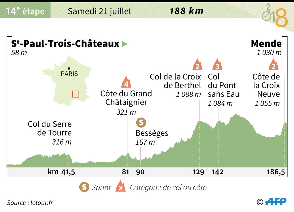 Tour De France Decouvrez Le Parcours De La 14eme Etape Entre Saint Paul Trois Chateaux Et Mende