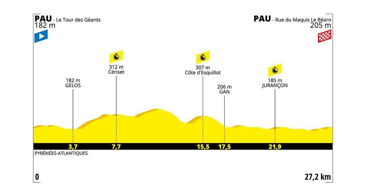 Tour De France Discover The Profile Of The 13th Stage Against The Clock Around Pau Teller Report