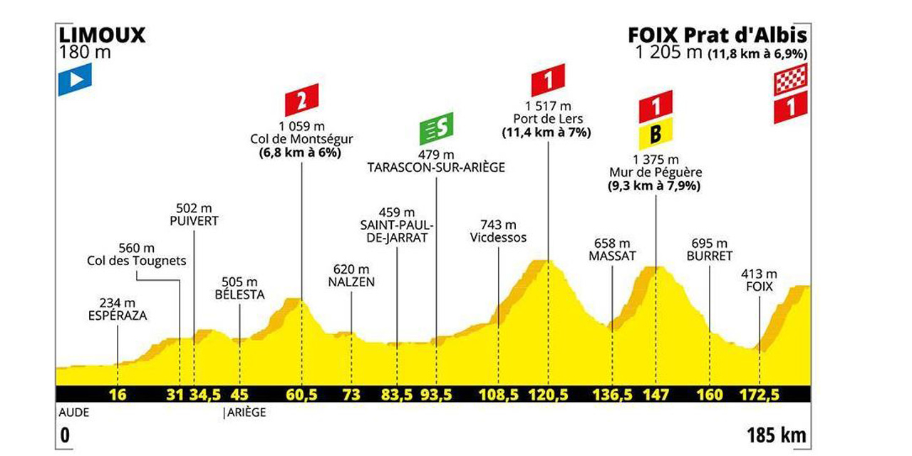 Tour De France Discover The Profile Of The 15th Stage Between Limoux And Foix Prat D Albis Teller Report