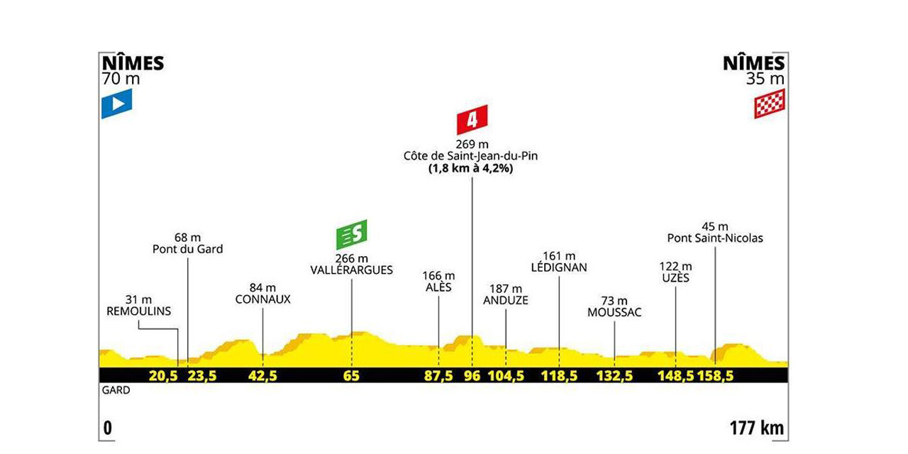 Tour de France découvrez le profil de la 16ème étape autour de Nîmes