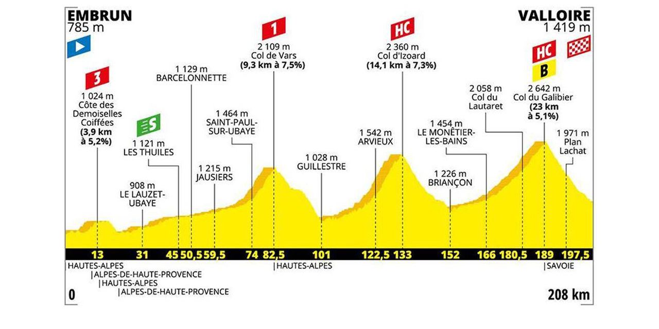 Tour de France Découvrez le profil de la 18ème étape entre Embrun et