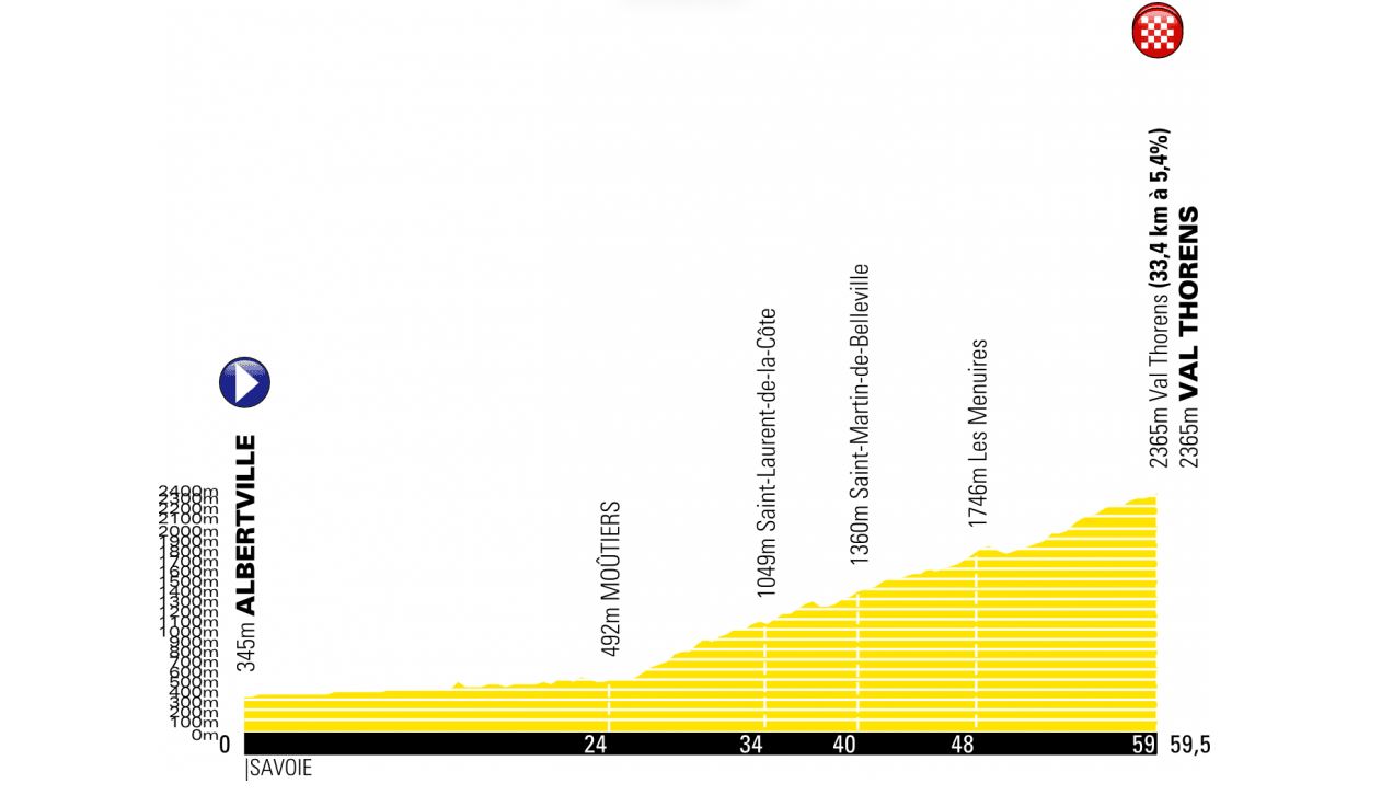 Tour De France Decouvrez Le Profil De La 20eme Etape Entre Albertville Et Val Thorens
