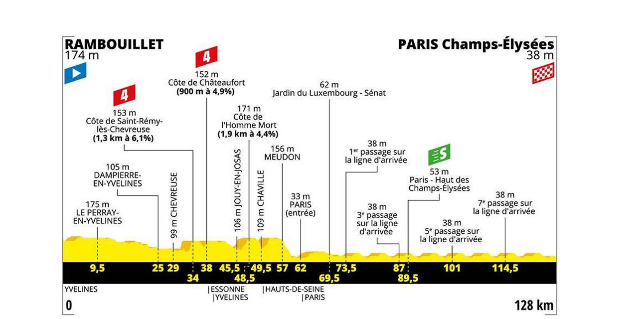 Tour De France Decouvrez Le Profil De La 21eme Etape Entre Rambouillet Et Les Champs Elysees