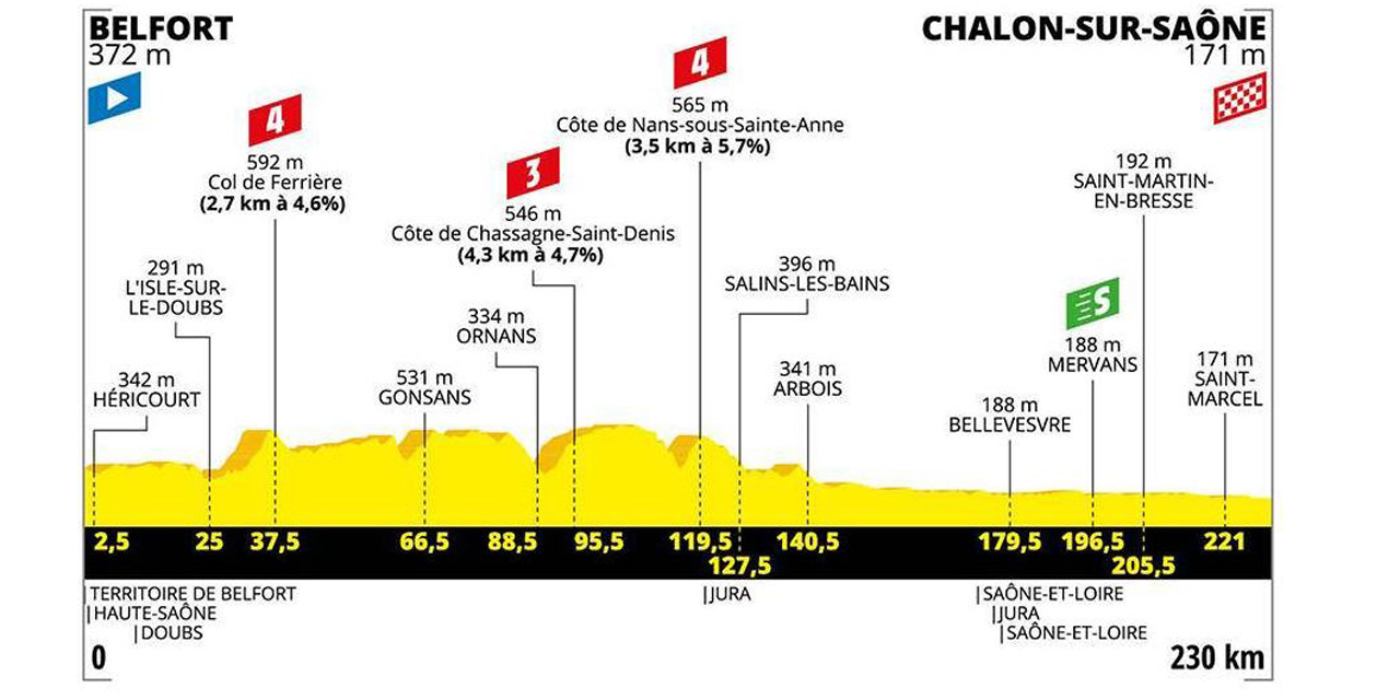 tour de france decouvrez le profil de la 7eme etape entre belfort et chalon sur saone